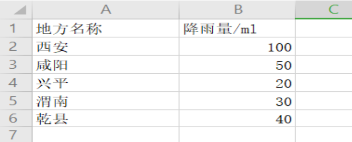 Excel图表中怎样添加或删除坐标轴